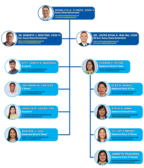 Office of the Schools Division Superintendent (OSDS) | DepEd Cotabato